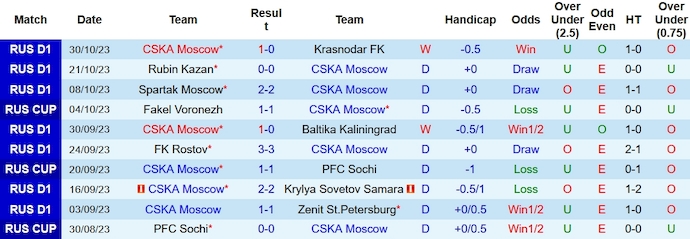 Soi kèo phạt góc CSKA Moscow vs Orenburg, 22h30 ngày 2/11 - Ảnh 1