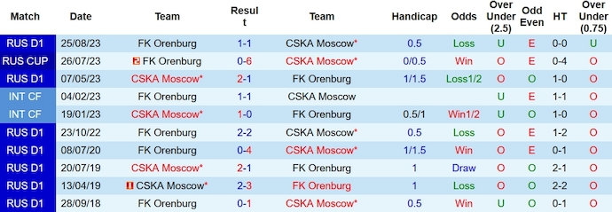 Soi kèo phạt góc CSKA Moscow vs Orenburg, 22h30 ngày 2/11 - Ảnh 3