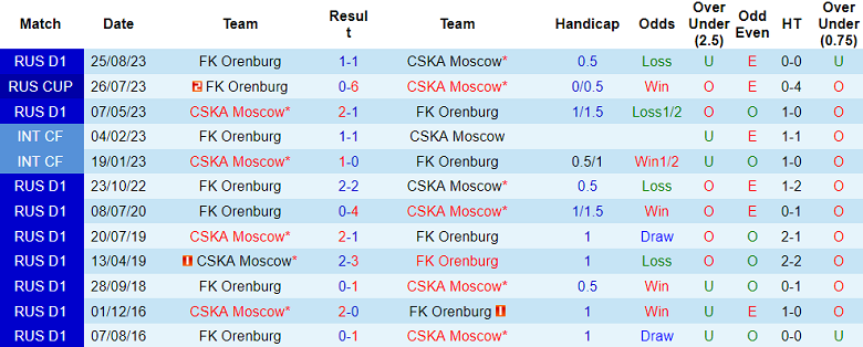 Thành tích lịch sử đối đầu CSKA Moscow vs Orenburg, 22h30 ngày 2/11 - Ảnh 1
