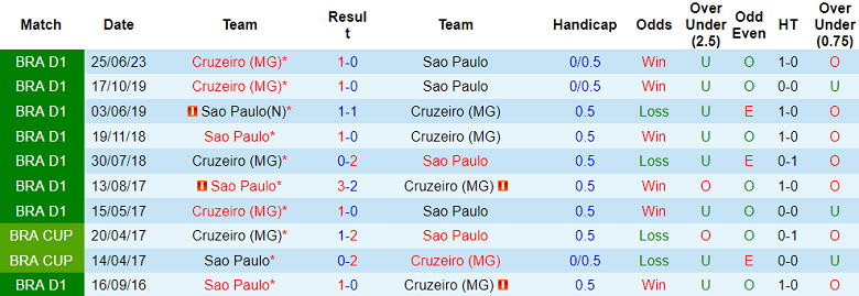 Thành tích lịch sử đối đầu Sao Paulo vs Cruzeiro, 6h ngày 3/11 - Ảnh 2