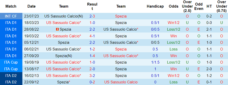 Thành tích lịch sử đối đầu Sassuolo vs Spezia, 0h ngày 3/11 - Ảnh 1