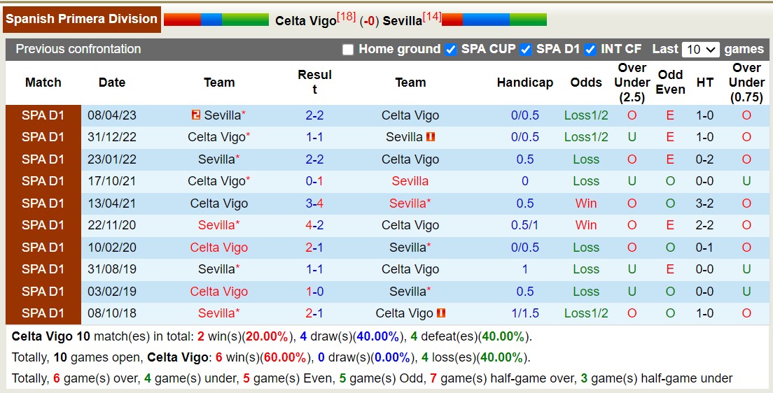 Nhận định, soi kèo Celta Vigo vs Sevilla, 0h30 ngày 5/11: Những kẻ bần cùng - Ảnh 3