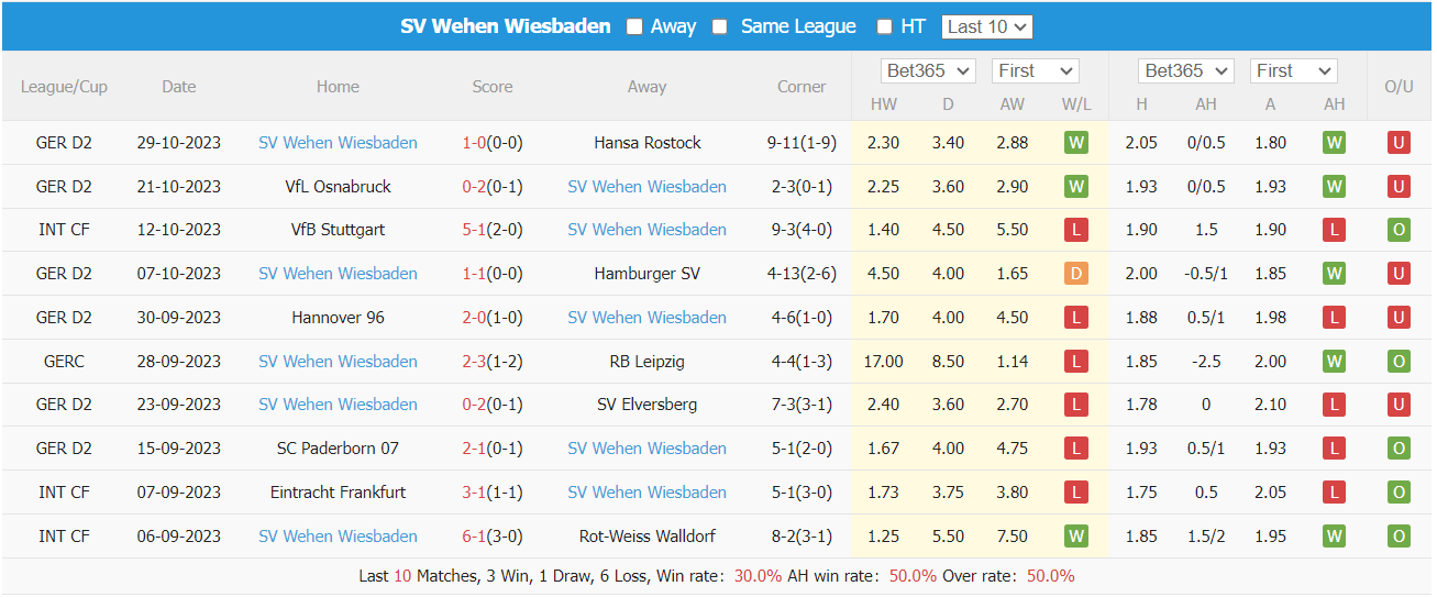 Nhận định, soi kèo Düsseldorf vs Wehen, 0h30 ngày 4/11: Duy trì mạch thắng - Ảnh 2