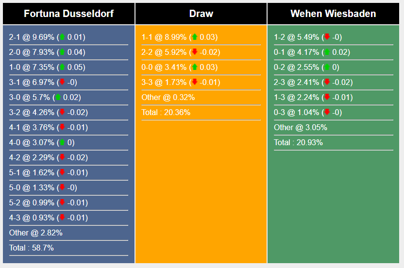 Nhận định, soi kèo Düsseldorf vs Wehen, 0h30 ngày 4/11: Duy trì mạch thắng - Ảnh 7