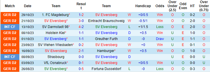 Nhận định, soi kèo Elversberg vs St. Pauli, 0h30 ngày 4/11: Khả năng rơi điểm - Ảnh 1