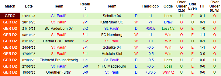 Nhận định, soi kèo Elversberg vs St. Pauli, 0h30 ngày 4/11: Khả năng rơi điểm - Ảnh 2