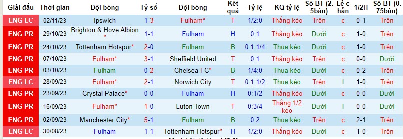 Thống kê 10 trận gần nhất của Fulham 