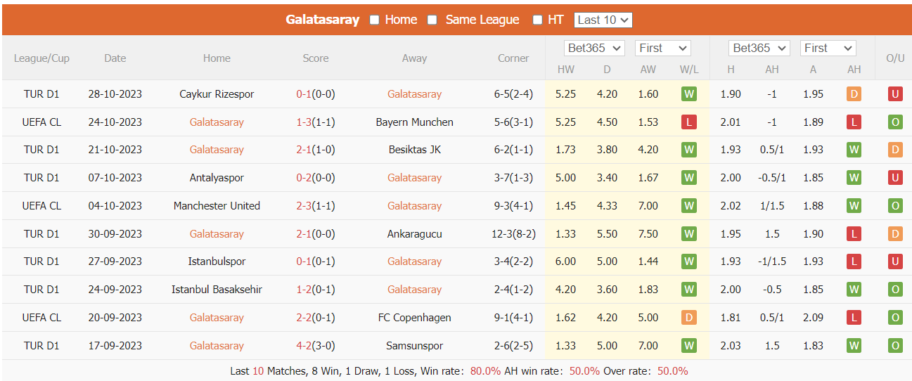Nhận định, soi kèo Galatasaray vs Kasımpaşa, 0h ngày 4/11: Phong độ đỉnh cao - Ảnh 1