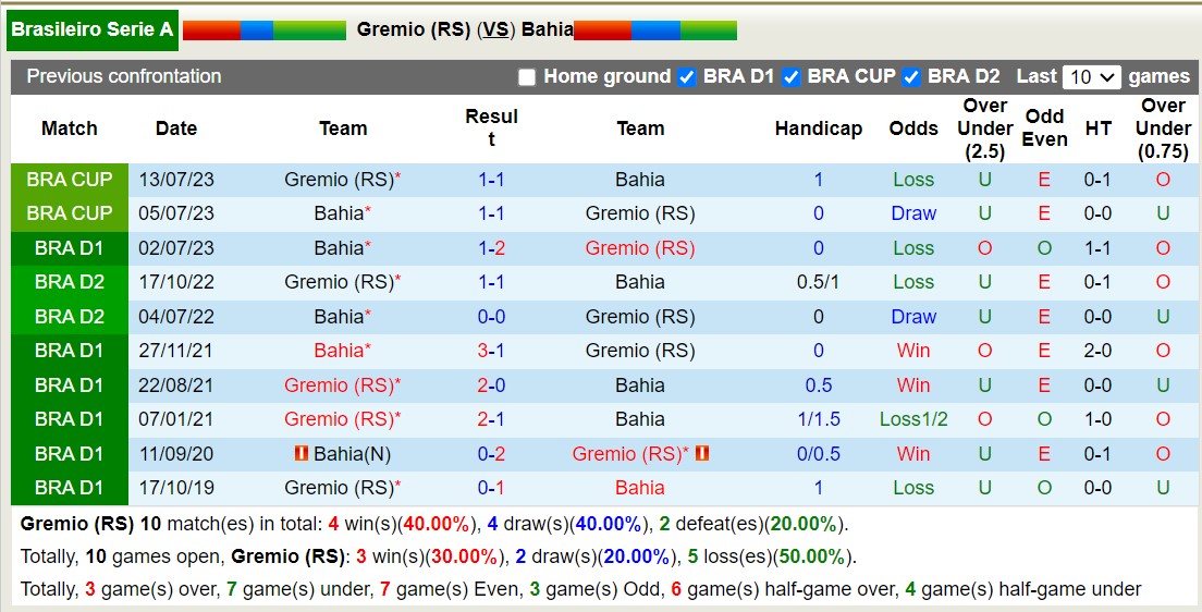 Nhận định, soi kèo Grêmio vs Bahia, 5h30 ngày 5/11: Đẳng cấp Top3 - Ảnh 3