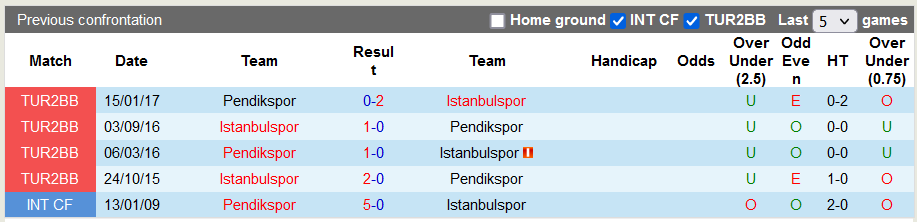Nhận định, soi kèo Istanbulspor vs Pendikspor, 17h30 ngày 4/11 - Ảnh 3