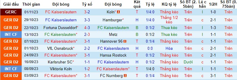 Nhận định, soi kèo Kaiserslautern vs Fürth, 19h ngày 4/11: Kẻ dại chợ - Ảnh 1