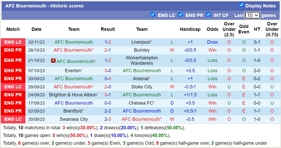 Thống kê 10 trận gần nhất của Bournemouth