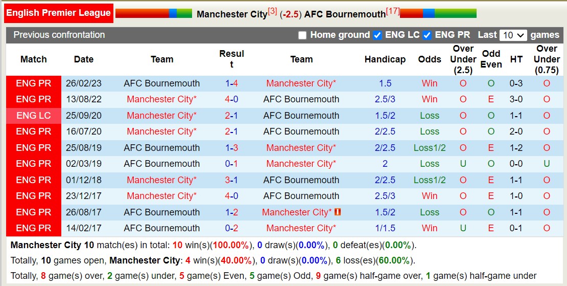 Lịch sử đối đầu Man City vs Bournemouth