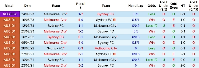 Nhận định, soi kèo Melbourne City vs Sydney FC, 15h45 ngày 3/11 - Ảnh 3