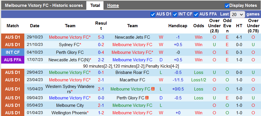 Nhận định, soi kèo Melbourne Victory vs Adelaide, 15h45 ngày 4/11: Điểm tựa sân nhà - Ảnh 1