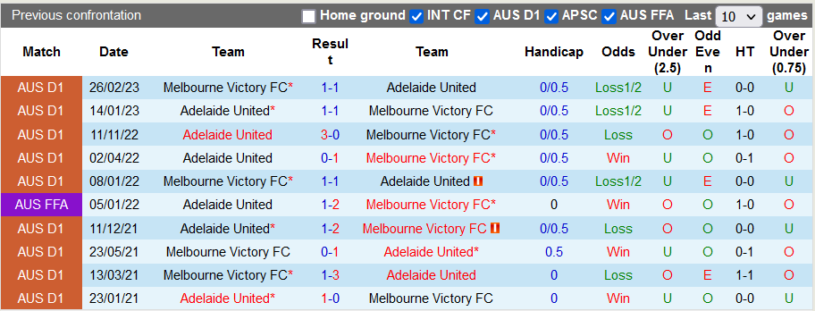 Nhận định, soi kèo Melbourne Victory vs Adelaide, 15h45 ngày 4/11: Điểm tựa sân nhà - Ảnh 3