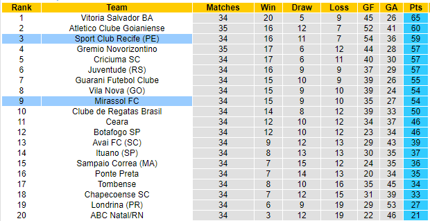 Nhận định, soi kèo Mirassol vs Sport Recife, 5h ngày 4/11: Không dễ cho chủ - Ảnh 4