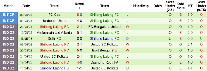 Nhận định, soi kèo Mohammedan vs Shillong Lajong, 20h30 ngày 3/11 - Ảnh 2