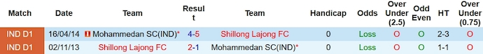 Nhận định, soi kèo Mohammedan vs Shillong Lajong, 20h30 ngày 3/11 - Ảnh 3