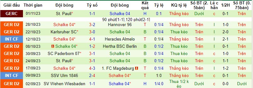 Nhận định, soi kèo Nürnberg vs Schalke 04, 19h ngày 4/11: Hoàng đế băng hà - Ảnh 2