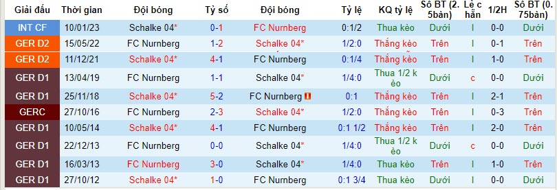 Nhận định, soi kèo Nürnberg vs Schalke 04, 19h ngày 4/11: Hoàng đế băng hà - Ảnh 3