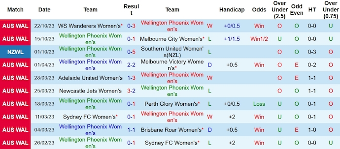 Nhận định, soi kèo nữ Wellington Phoenix vs nữ Brisbane Roar, 8h45 ngày 4/11 - Ảnh 1