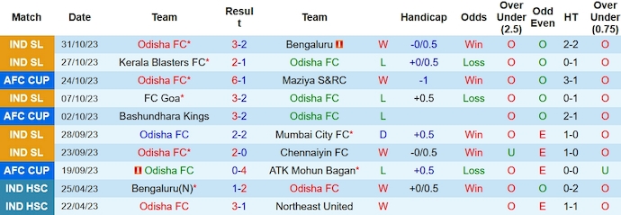 Nhận định, soi kèo Odisha vs NorthEast United, 21h30 ngày 3/11 - Ảnh 1