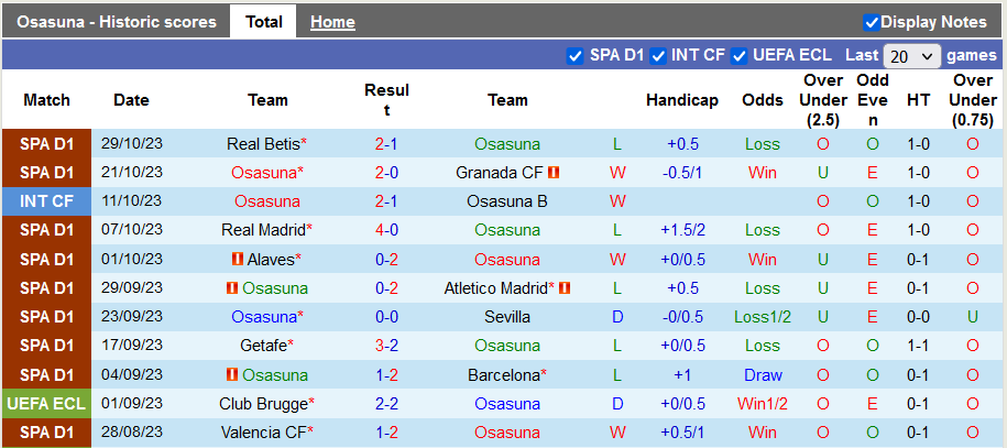 Thống kê 10 trận gần nhất của Osasuna