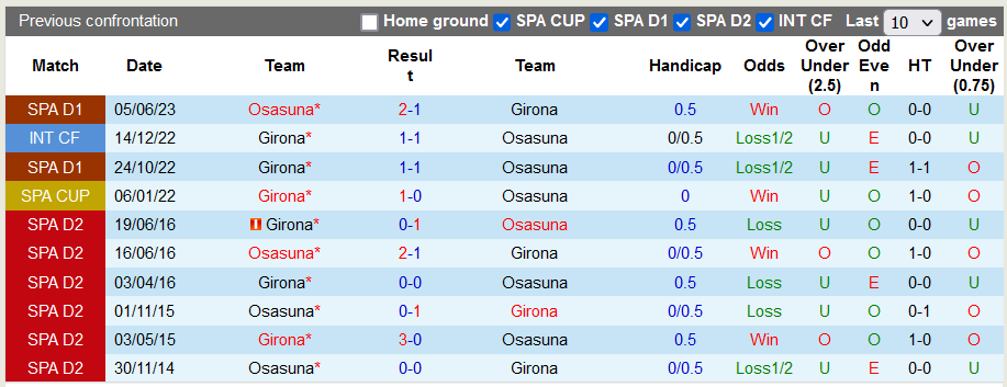 Lịch sử đối đầu giữa Osasuna vs Girona