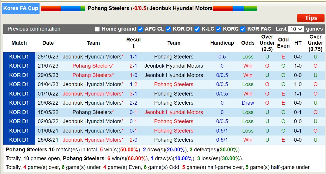 Nhận định, soi kèo Pohang Steelers vs Jeonbuk Hyundai, 12h15 ngày 4/11: Khách lấn át chủ - Ảnh 3