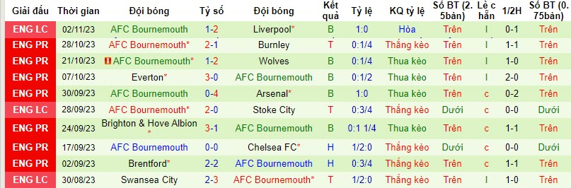 Soi bảng vị cầu thủ ghi bàn Man City vs Bournemouth, 22h ngày 4/11 - Ảnh 3