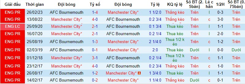 Soi bảng vị cầu thủ ghi bàn Man City vs Bournemouth, 22h ngày 4/11 - Ảnh 4