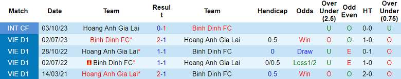 Thành tích lịch sử đối đầu Bình Định vs HAGL, 18h ngày 3/11 - Ảnh 1