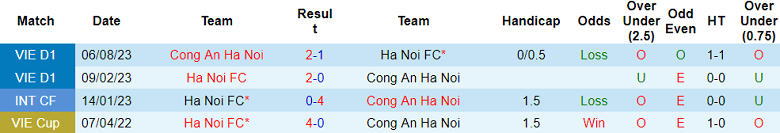 Thành tích lịch sử đối đầu CAHN vs Hà Nội FC, 19h15 ngày 3/11 - Ảnh 1