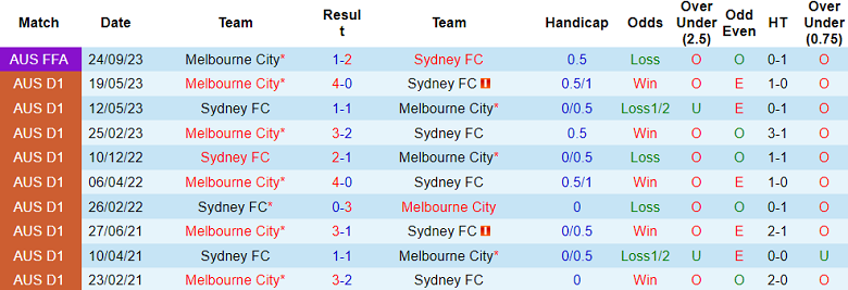 Thành tích lịch sử đối đầu Melbourne City vs Sydney, 15h45 ngày 3/11 - Ảnh 1