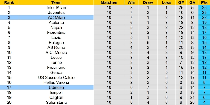 Bảng xếp hạng Serie A vòng 10