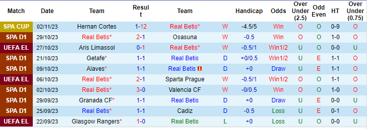Thống kê 10 trận gần nhất của Betis