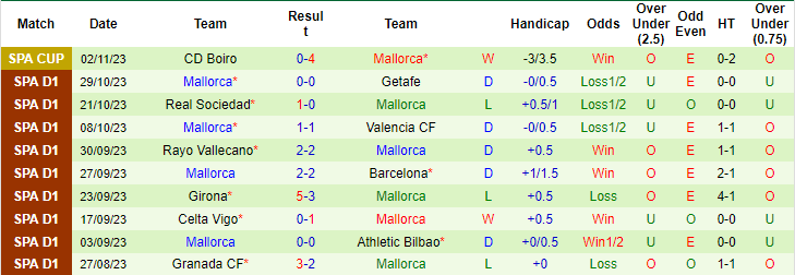 Thống kê 10 trận gần nhất của Mallorca