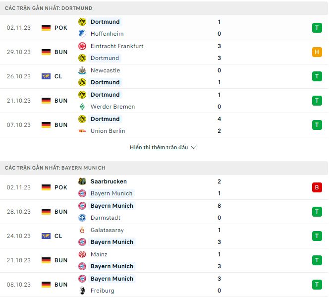 Phong độ và thống kê đối đầu Dortmund vs Bayern Munich