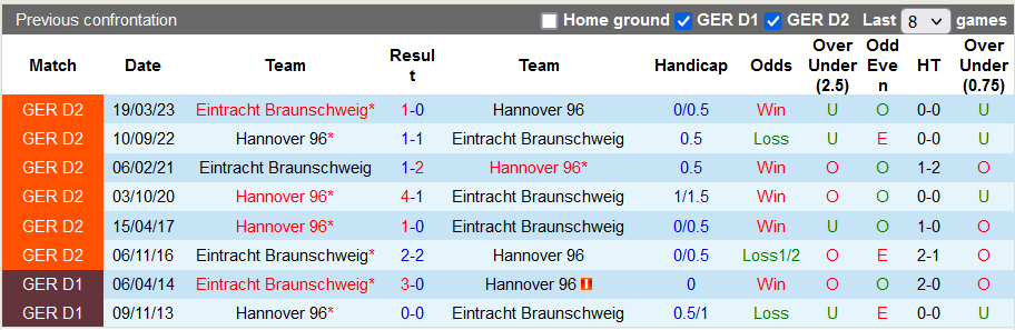 Nhận định, soi kèo Hannover vs Braunschweig, 19h30 ngày 5/11: Sức mạnh sân nhà - Ảnh 3