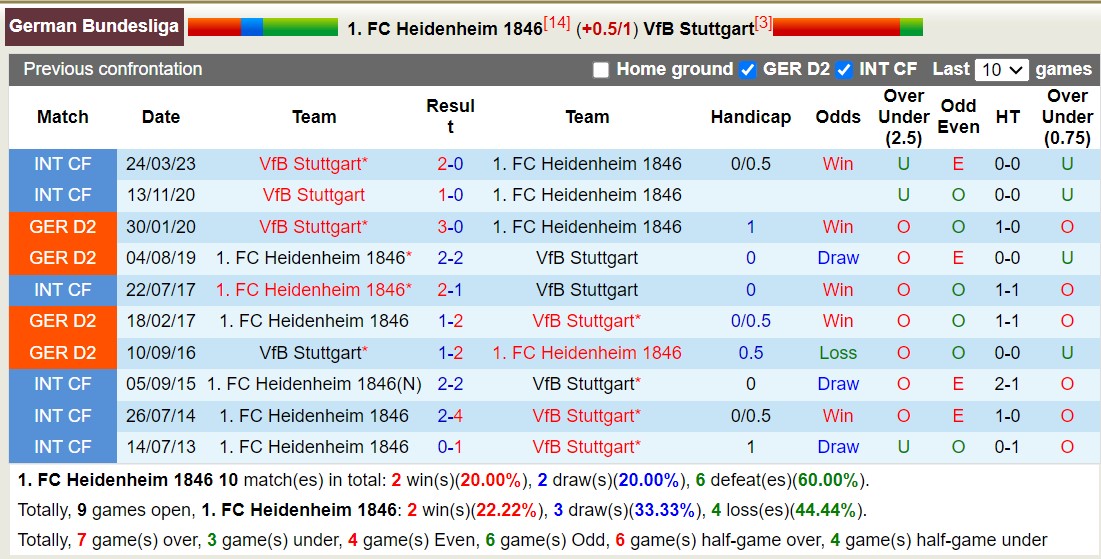 Nhận định, soi kèo Heidenheim vs Stuttgart, 23h30 ngày 5/11: Không thể cản bước - Ảnh 3