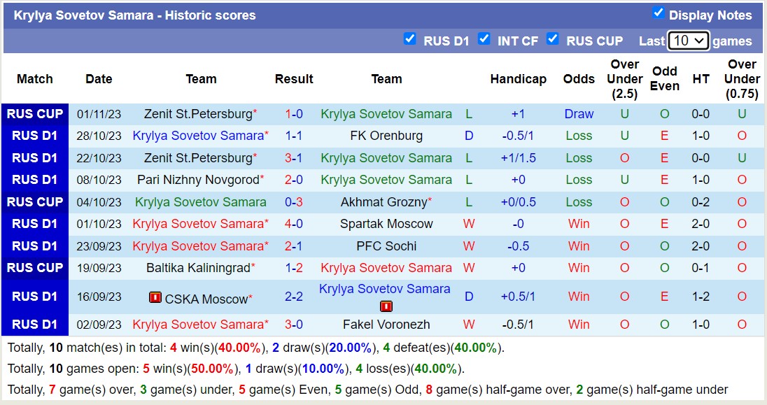 Nhận định, soi kèo Krasnodar vs Krylya, 18h ngày 5/11: Tiếp tục khủng hoảng - Ảnh 2