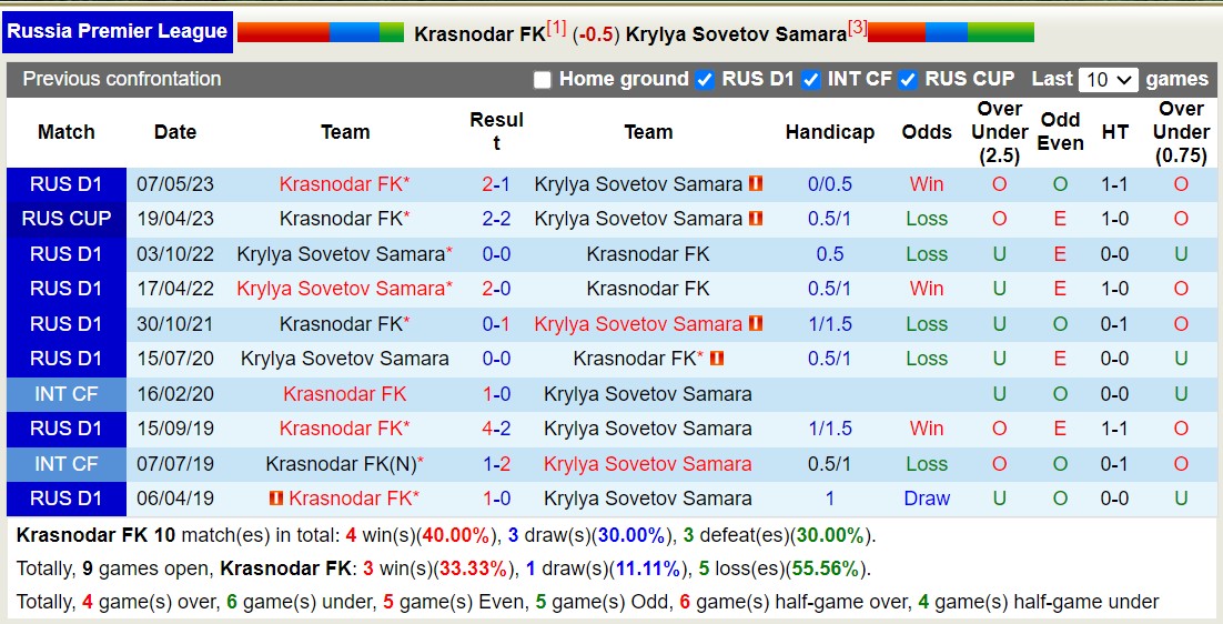 Nhận định, soi kèo Krasnodar vs Krylya, 18h ngày 5/11: Tiếp tục khủng hoảng - Ảnh 3