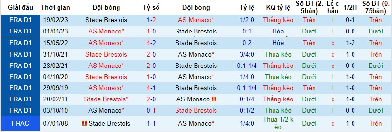 Nhận định, soi kèo Monaco vs Brest, 23h05 ngày 5/11: Lấy lại ngôi đầu - Ảnh 3
