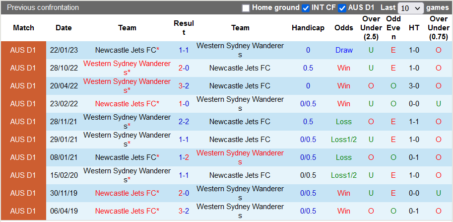 Nhận định, soi kèo Newcastle Jets vs WS Wanderers, 11h ngày 5/11 - Ảnh 3