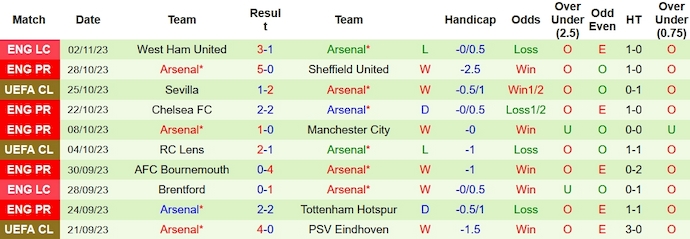 Thống kê 10 trận gần nhất của Arsenal