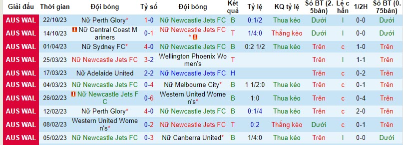 Nhận định, soi kèo nữ Newcastle Jets vs nữ WS Wanderers, 13h45 ngày 5/11: Tiếp tục trắng tay - Ảnh 1
