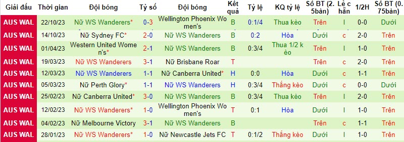 Nhận định, soi kèo nữ Newcastle Jets vs nữ WS Wanderers, 13h45 ngày 5/11: Tiếp tục trắng tay - Ảnh 2