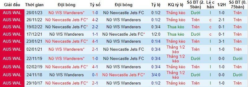 Nhận định, soi kèo nữ Newcastle Jets vs nữ WS Wanderers, 13h45 ngày 5/11: Tiếp tục trắng tay - Ảnh 3