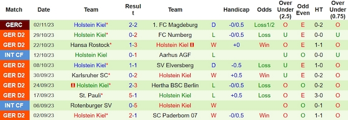 Nhận định, soi kèo Osnabrück vs Holstein Kiel, 19h ngày 4/11 - Ảnh 2